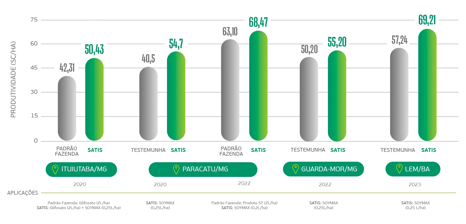 Aumento de produtividade com Soymax.