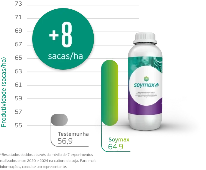Gráfico de produtividade Soymax: incremento de 8 sacas por hectare