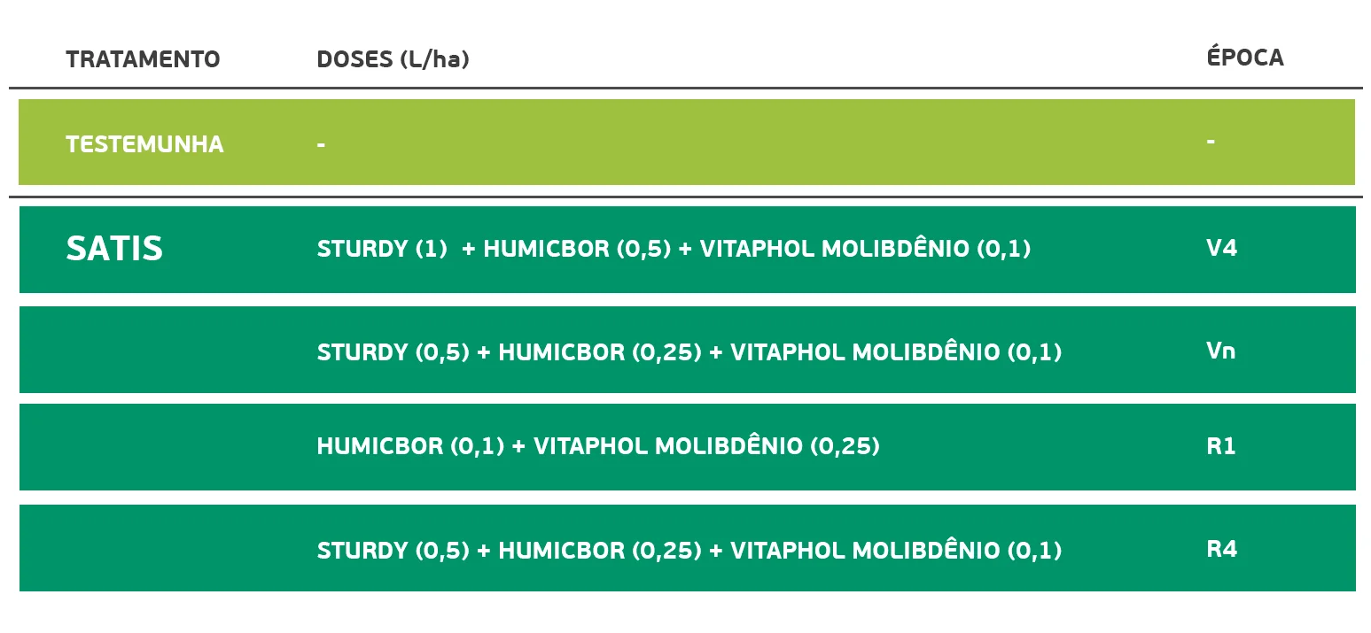Mais resultados para soja com Satis.